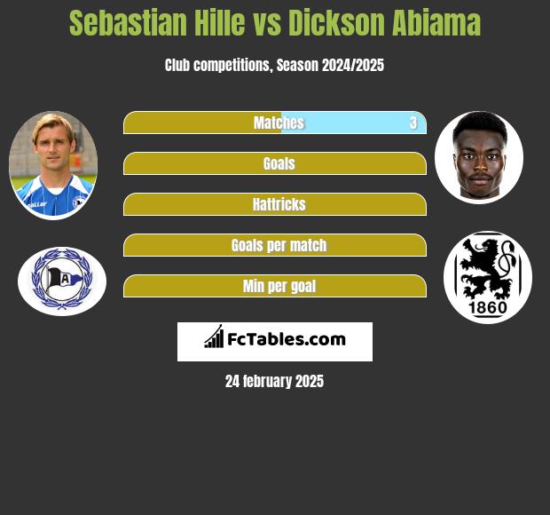 Sebastian Hille vs Dickson Abiama h2h player stats