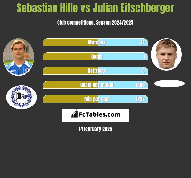 Sebastian Hille vs Julian Eitschberger h2h player stats