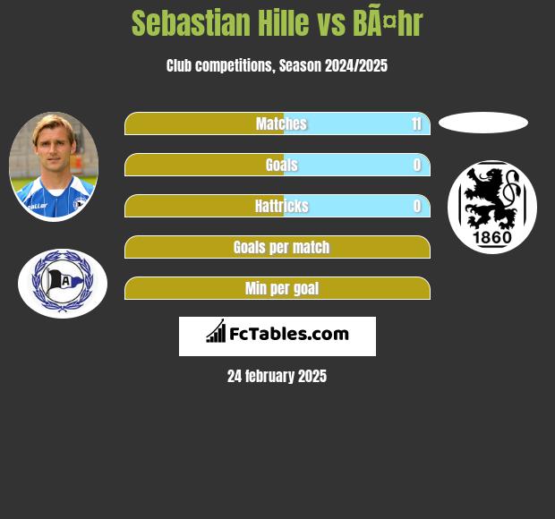 Sebastian Hille vs BÃ¤hr h2h player stats