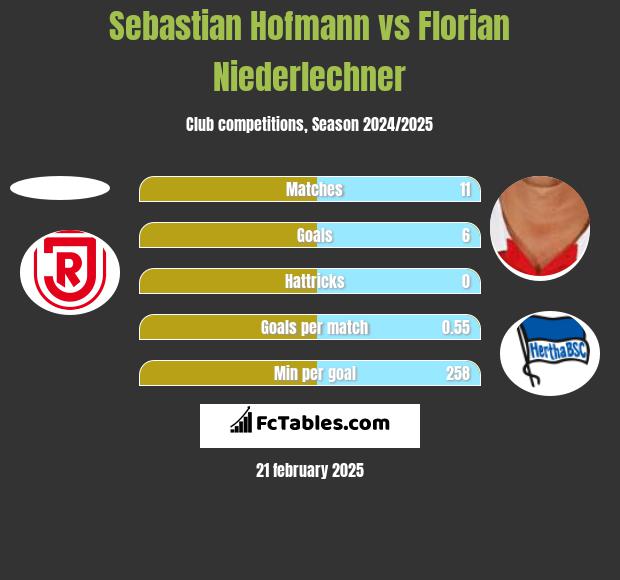 Sebastian Hofmann vs Florian Niederlechner h2h player stats