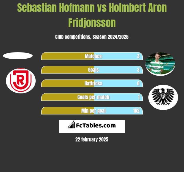 Sebastian Hofmann vs Holmbert Aron Fridjonsson h2h player stats