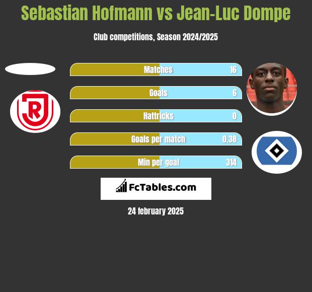 Sebastian Hofmann vs Jean-Luc Dompe h2h player stats