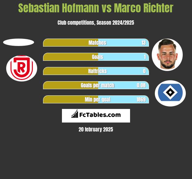 Sebastian Hofmann vs Marco Richter h2h player stats