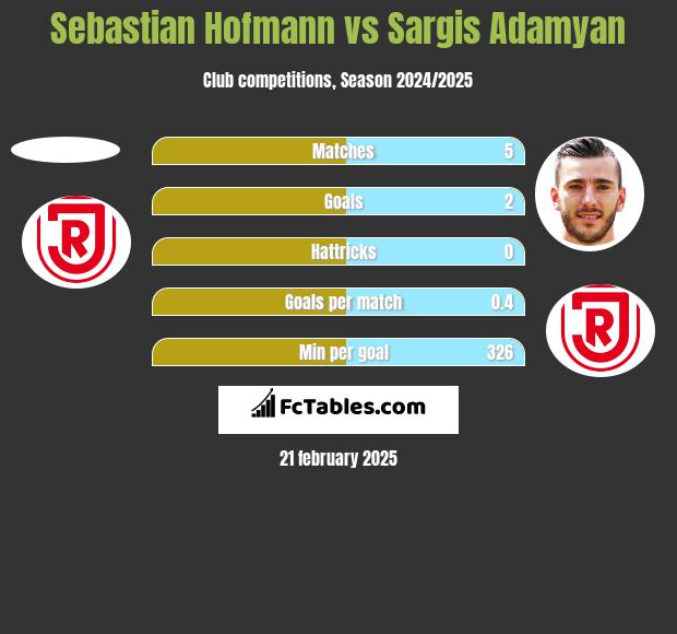 Sebastian Hofmann vs Sargis Adamyan h2h player stats