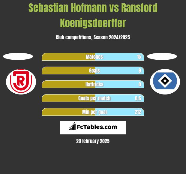 Sebastian Hofmann vs Ransford Koenigsdoerffer h2h player stats