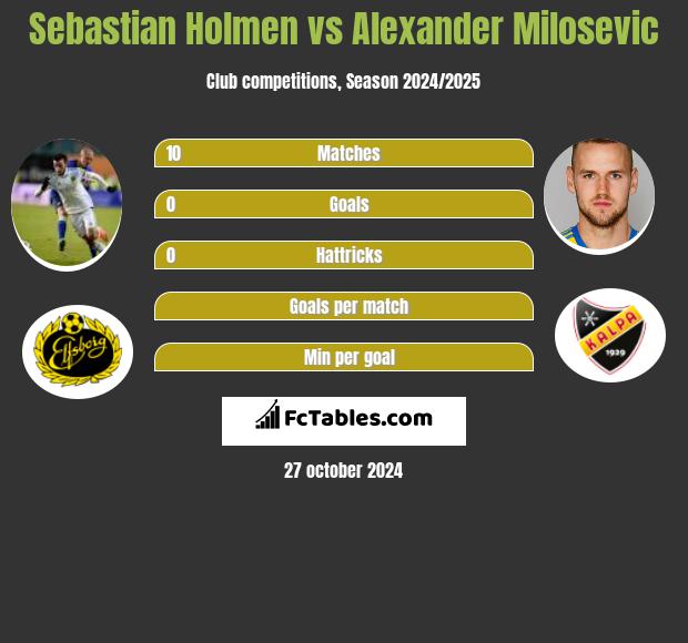 Sebastian Holmen vs Alexander Milosevic h2h player stats