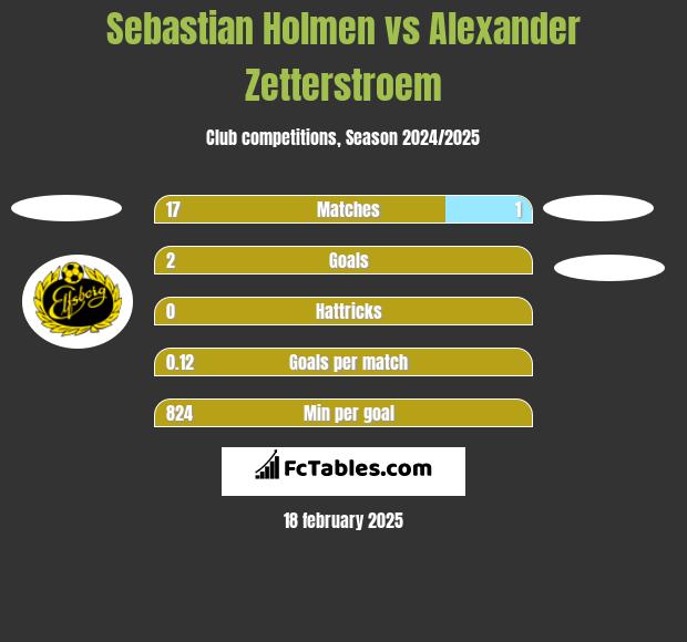 Sebastian Holmen vs Alexander Zetterstroem h2h player stats