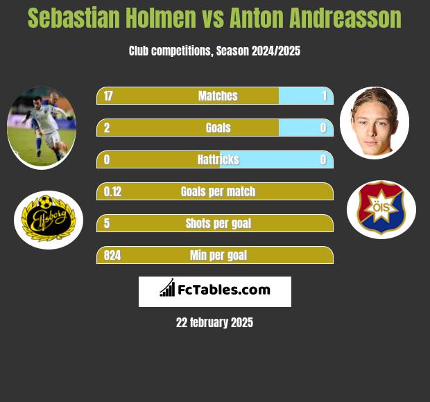 Sebastian Holmen vs Anton Andreasson h2h player stats