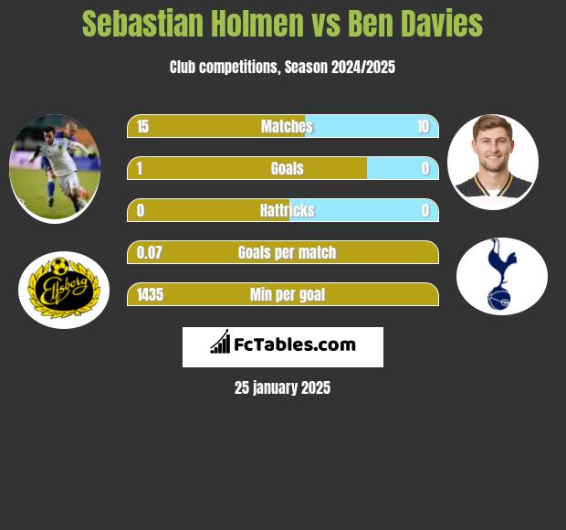 Sebastian Holmen vs Ben Davies h2h player stats