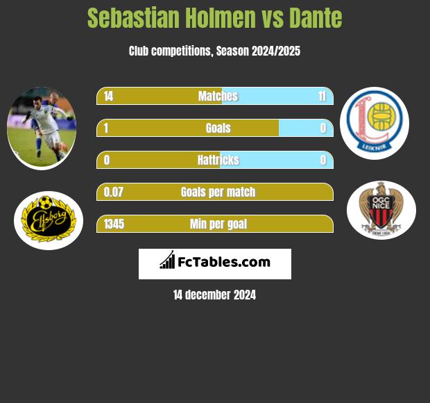 Sebastian Holmen vs Dante h2h player stats