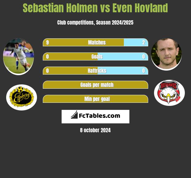 Sebastian Holmen vs Even Hovland h2h player stats