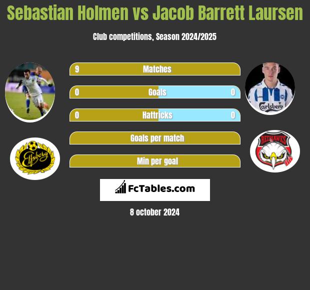 Sebastian Holmen vs Jacob Barrett Laursen h2h player stats