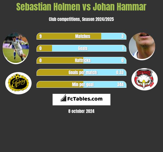 Sebastian Holmen vs Johan Hammar h2h player stats