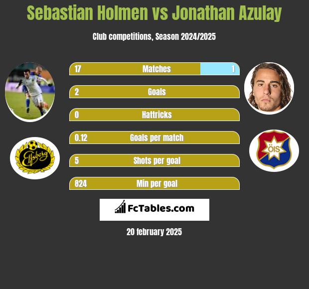 Sebastian Holmen vs Jonathan Azulay h2h player stats