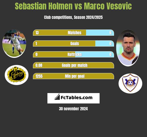 Sebastian Holmen vs Marco Vesovic h2h player stats