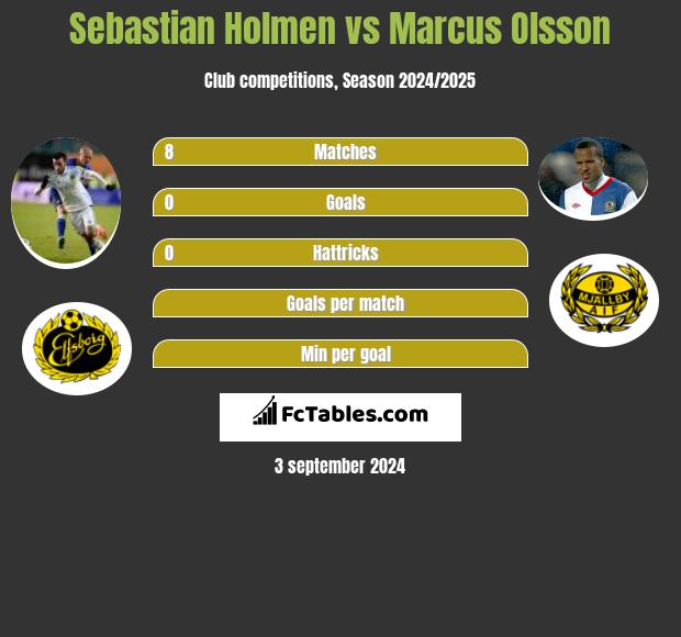 Sebastian Holmen vs Marcus Olsson h2h player stats