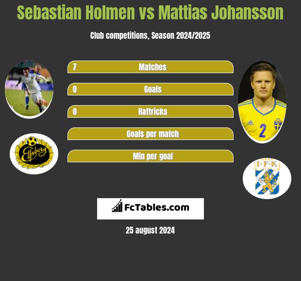 Sebastian Holmen vs Mattias Johansson h2h player stats