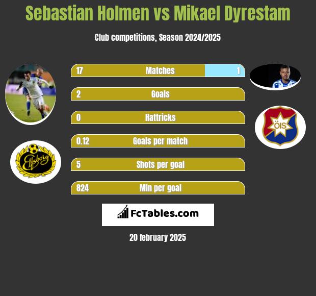 Sebastian Holmen vs Mikael Dyrestam h2h player stats