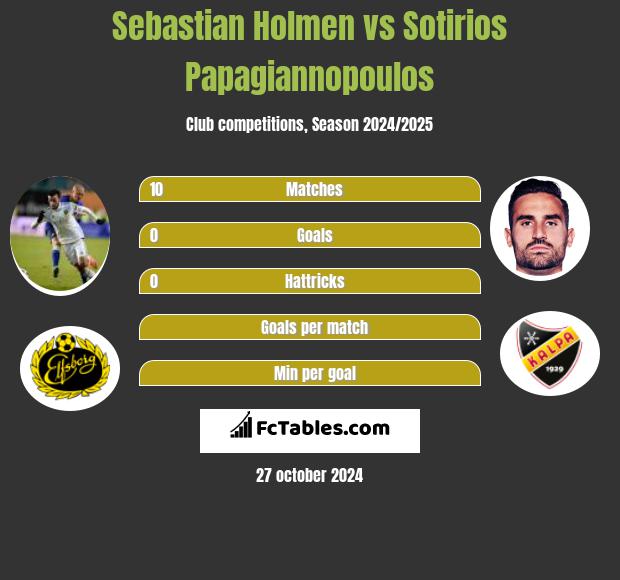 Sebastian Holmen vs Sotirios Papagiannopoulos h2h player stats