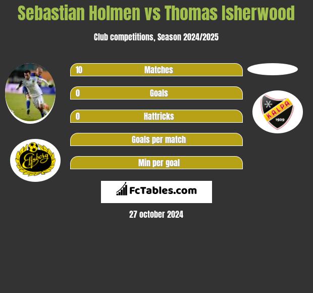 Sebastian Holmen vs Thomas Isherwood h2h player stats