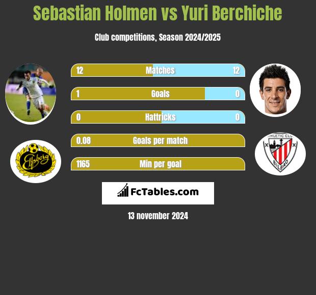 Sebastian Holmen vs Yuri Berchiche h2h player stats