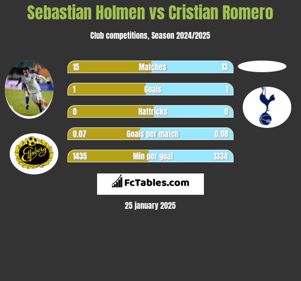 Sebastian Holmen vs Cristian Romero h2h player stats