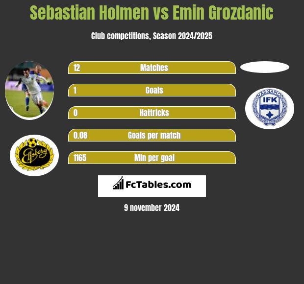 Sebastian Holmen vs Emin Grozdanic h2h player stats