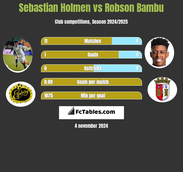 Sebastian Holmen vs Robson Bambu h2h player stats