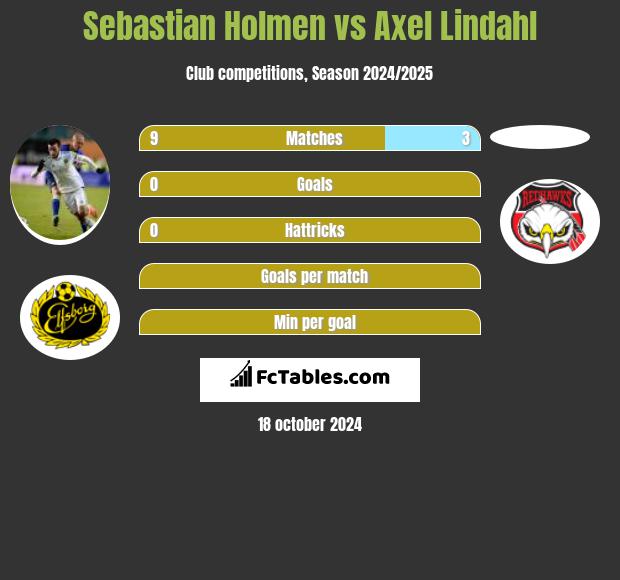 Sebastian Holmen vs Axel Lindahl h2h player stats