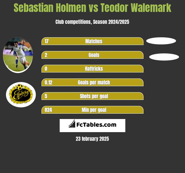 Sebastian Holmen vs Teodor Walemark h2h player stats