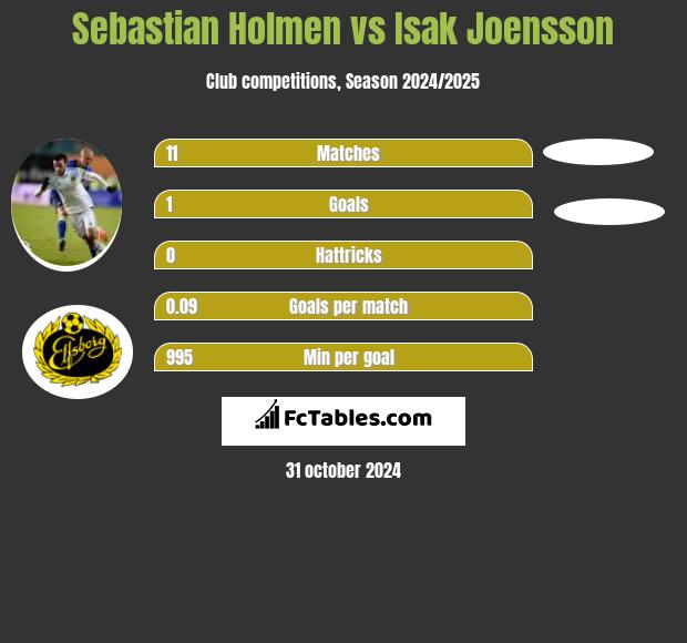 Sebastian Holmen vs Isak Joensson h2h player stats