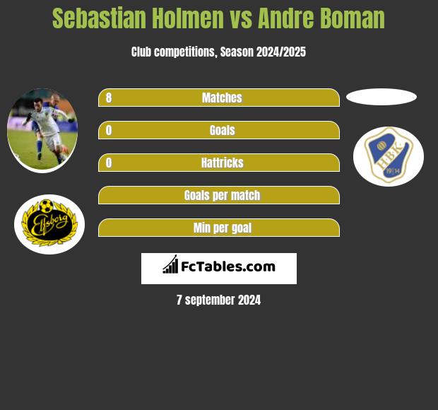 Sebastian Holmen vs Andre Boman h2h player stats