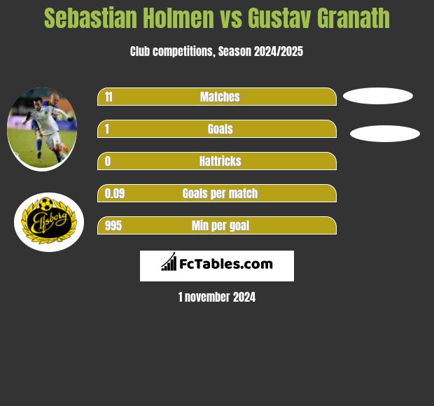 Sebastian Holmen vs Gustav Granath h2h player stats