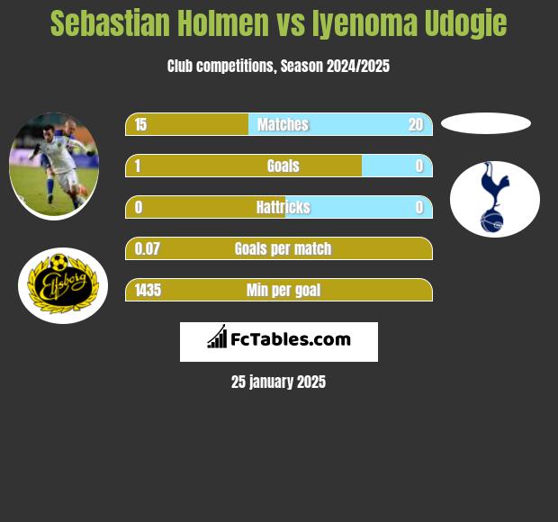 Sebastian Holmen vs Iyenoma Udogie h2h player stats