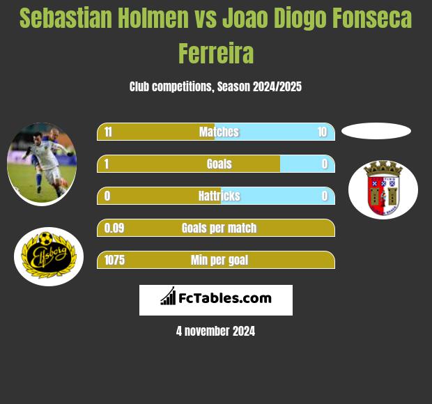 Sebastian Holmen vs Joao Diogo Fonseca Ferreira h2h player stats