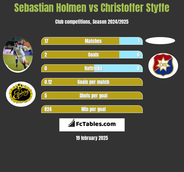 Sebastian Holmen vs Christoffer Styffe h2h player stats