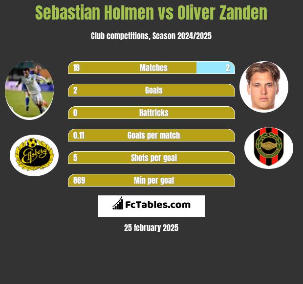 Sebastian Holmen vs Oliver Zanden h2h player stats