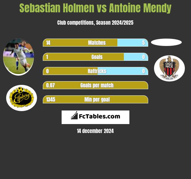 Sebastian Holmen vs Antoine Mendy h2h player stats