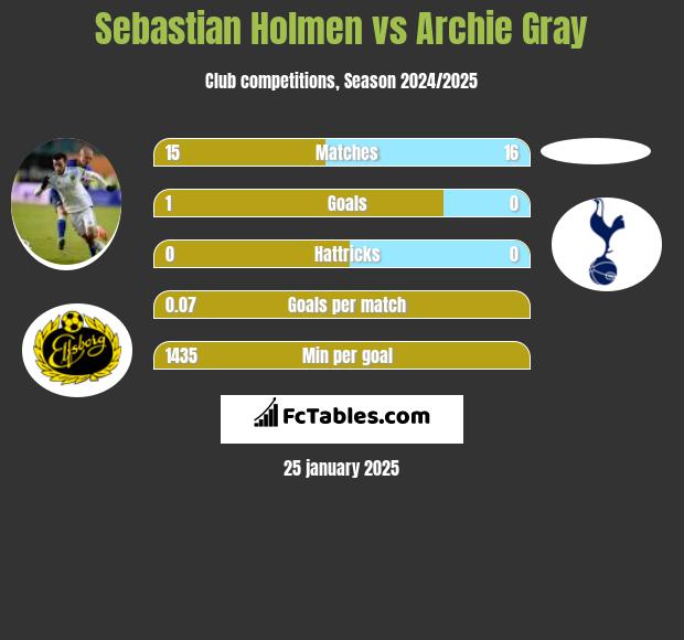 Sebastian Holmen vs Archie Gray h2h player stats