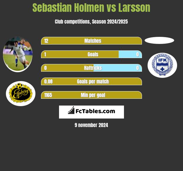 Sebastian Holmen vs Larsson h2h player stats