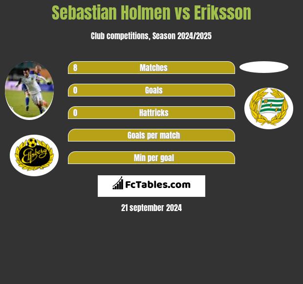 Sebastian Holmen vs Eriksson h2h player stats