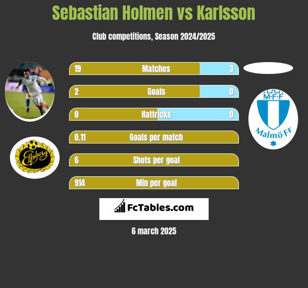 Sebastian Holmen vs Karlsson h2h player stats