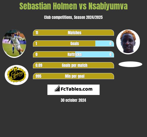 Sebastian Holmen vs Nsabiyumva h2h player stats