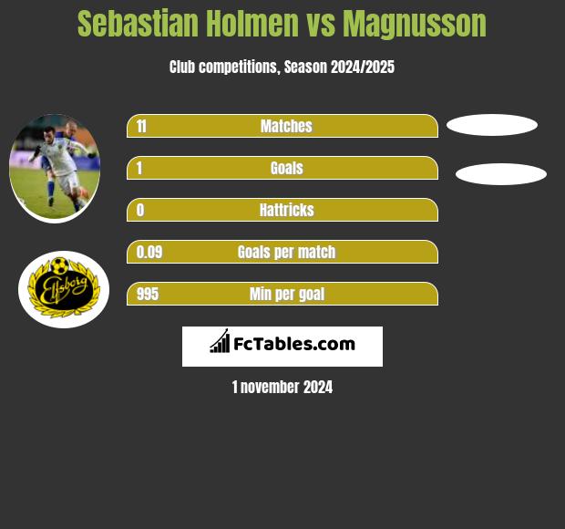 Sebastian Holmen vs Magnusson h2h player stats