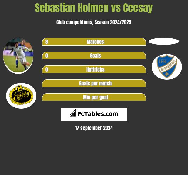 Sebastian Holmen vs Ceesay h2h player stats