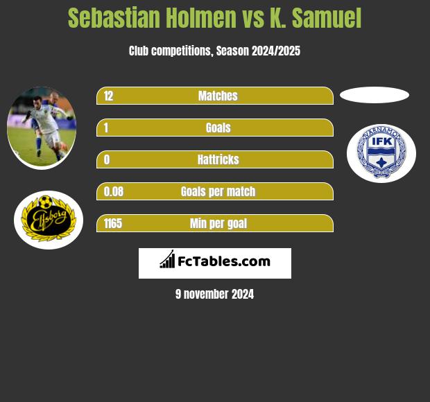 Sebastian Holmen vs K. Samuel h2h player stats