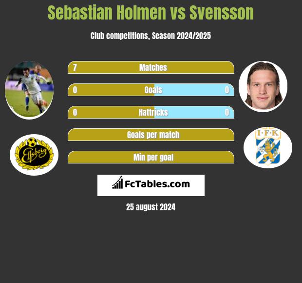 Sebastian Holmen vs Svensson h2h player stats