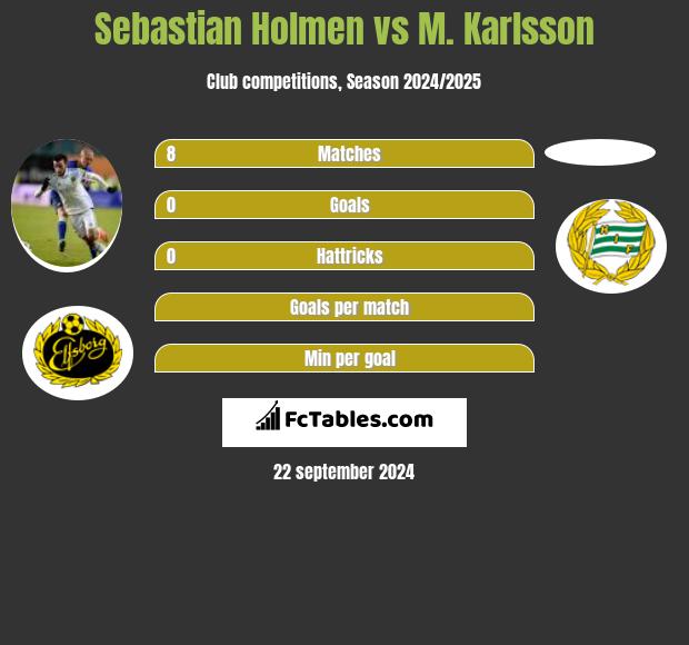 Sebastian Holmen vs M. Karlsson h2h player stats