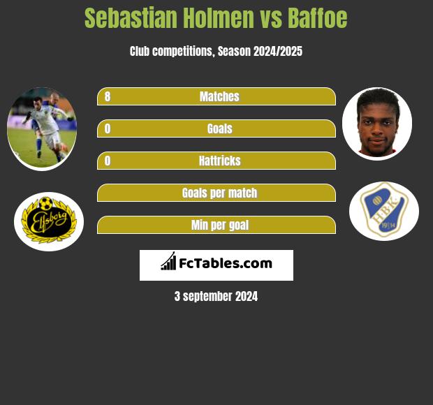 Sebastian Holmen vs Baffoe h2h player stats