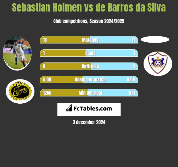 Sebastian Holmen vs de Barros da Silva h2h player stats